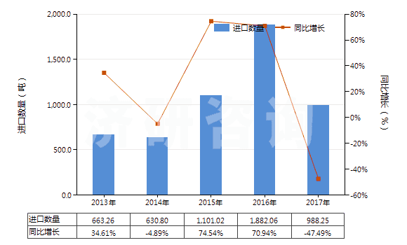 2013-2017年中國味精(HS21039010)進口量及增速統(tǒng)計